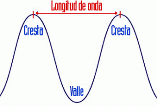 Definición de la longitud de onda.